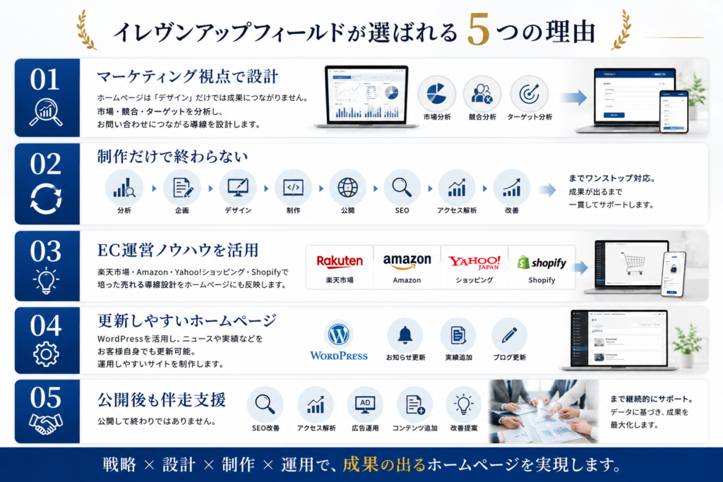 イレヴンアップフィールドが選ばれる5つの理由 ① マーケティング視点で設計 ホームページは「デザイン」だけでは成果につながりません。 市場・競合・ターゲットを分析し、 お問い合わせにつながる導線を設計します。 上記をホームページ用の画像デザインにしてください。 ② 制作だけで終わらない 分析 ↓ 企画 ↓ デザイン ↓ 制作 ↓ 公開 ↓ SEO ↓ アクセス解析 ↓ 改善 までワンストップ対応。 ③ EC運営ノウハウを活用 楽天市場 Amazon Yahoo!ショッピング Shopify で培った売れる導線設計をホームページにも反映します。 ④ 更新しやすいホームページ WordPressを活用し、 ニュースや実績などをお客様自身でも更新可能。 運用しやすいサイトを制作します。 ⑤ 公開後も伴走支援 公開して終わりではありません。 SEO改善 アクセス解析 広告運用 コンテンツ追加 改善提案 まで継続的にサポートします。