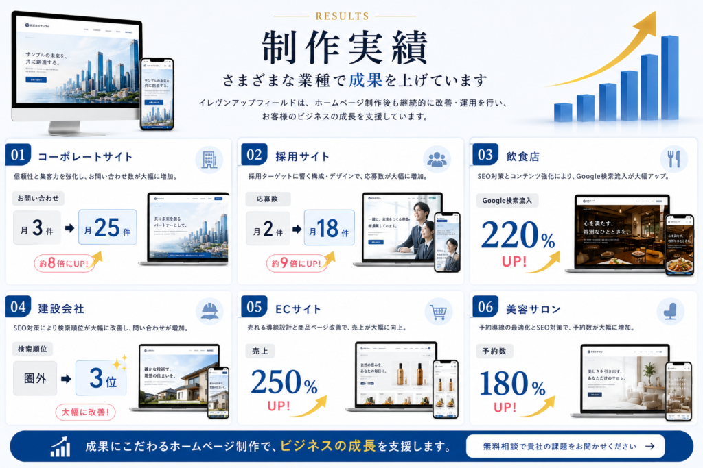 制作実績 コーポレートサイト お問い合わせ 月3件 ↓ 月25件 採用サイト 応募数 月2件 ↓ 月18件 飲食店 Google検索流入 220% 建設会社 検索順位 圏外 ↓ 3位 ECサイト 売上 250% 美容サロン 予約数 180%