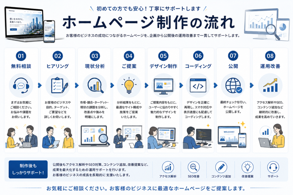 ホームページ制作の流れ ① 無料相談 ↓ ② ヒアリング ↓ ③ 現状分析 ↓ ④ ご提案 ↓ ⑤ デザイン制作 ↓ ⑥ コーディング ↓ ⑦ 公開 ↓ ⑧ 運用改善 アイコン付きで図解。
