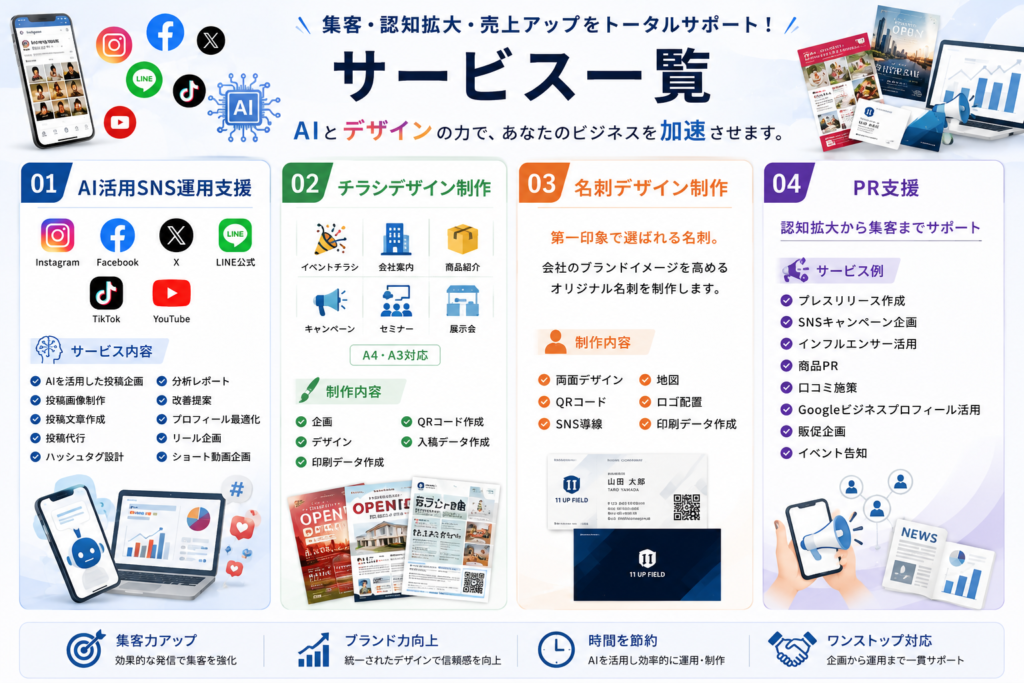 サービス一覧 AI活用SNS運用支援 Instagram Facebook X LINE公式 TikTok YouTube サービス内容 ・AIを活用した投稿企画 ・投稿画像制作 ・投稿文章作成 ・投稿代行 ・ハッシュタグ設計 ・分析レポート ・改善提案 ・プロフィール最適化 ・リール企画 ・ショート動画企画 チラシデザイン制作 イベントチラシ 会社案内 商品紹介 キャンペーン セミナー 展示会 A4・A3対応 制作内容 企画 デザイン 印刷データ作成 QRコード作成 入稿データ作成 名刺デザイン制作 第一印象で選ばれる名刺。 会社のブランドイメージを高める オリジナル名刺を制作します。 制作内容 ・両面デザイン ・QRコード ・SNS導線 ・地図 ・ロゴ配置 ・印刷データ作成 PR支援 認知拡大から集客までサポート サービス例 ・プレスリリース作成 ・SNSキャンペーン企画 ・インフルエンサー活用 ・商品PR ・口コミ施策 ・Googleビジネスプロフィール活用 ・販促企画 ・イベント告知