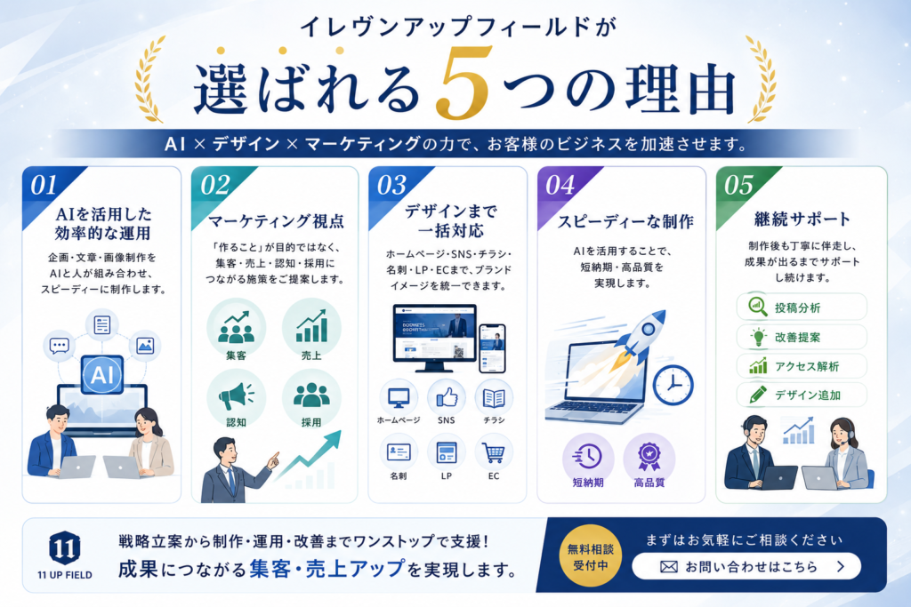 イレヴンアップフィールドが選ばれる理由 ① AIを活用した効率的な運用 企画・文章・画像制作をAIと人が組み合わせ、 スピーディーに制作します。 ② マーケティング視点 「作ること」が目的ではなく、 集客 売上 認知 採用 につながる施策をご提案します。 ③ デザインまで一括対応 ホームページ SNS チラシ 名刺 LP EC ブランドイメージを統一できます。 ④ スピーディーな制作 AIを活用することで、 短納期・高品質を実現します。 ⑤ 継続サポート 制作後も 投稿分析 改善提案 アクセス解析 デザイン追加 まで伴走します。