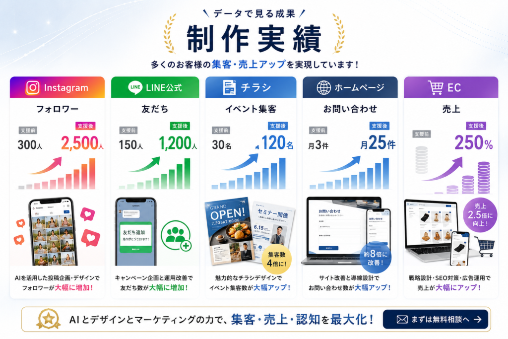 制作実績 Instagram フォロワー 300 ↓ 2,500 LINE公式 友だち 150 ↓ 1,200 チラシ イベント集客 30名 ↓ 120名 ホームページ お問い合わせ 月3件 ↓ 25件 EC 売上 250%