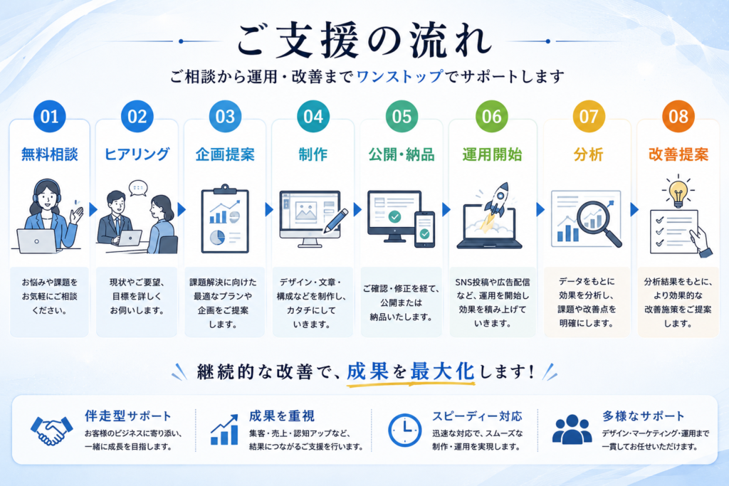 ご支援の流れ 無料相談 ↓ ヒアリング ↓ 企画提案 ↓ 制作 ↓ 公開・納品 ↓ 運用開始 ↓ 分析 ↓ 改善提案