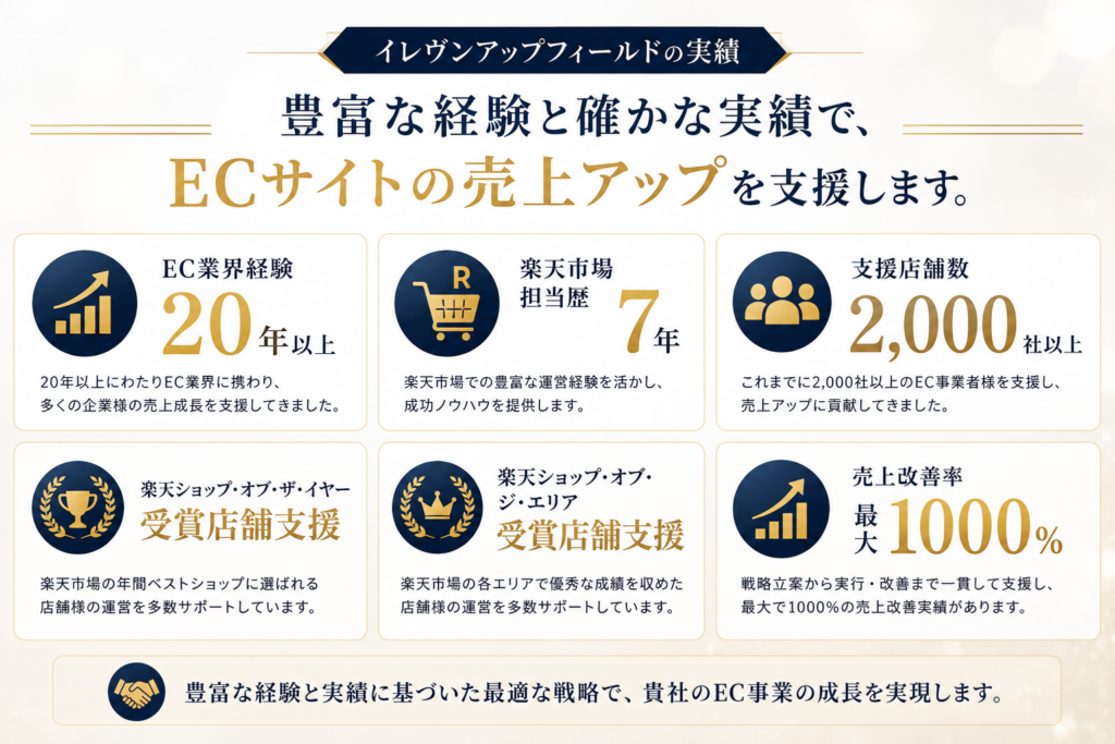イレヴンアップフィールドの実績 ・EC業界経験 20年以上 ・楽天市場担当歴 7年 ・支援店舗数 2,000社以上 ・楽天ショップ・オブ・ザ・イヤー受賞店舗支援 ・楽天ショップ・オブ・ジ・エリア受賞店舗支援 ・売上改善率 最大1000％