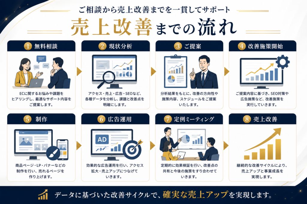 売上改善までの流れ ① 無料相談 ↓ ② 現状分析 ↓ ③ ご提案 ↓ ④ 改善施策開始 ↓ ⑤ 制作 ↓ ⑥ 広告運用 ↓ ⑦ 定例ミーティング ↓ ⑧ 売上改善