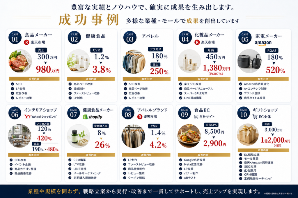 成功事例 CASE1 食品メーカー 楽天市場 売上 300万円 ↓ 980万円 改善内容 SEO LP改善 広告改善 レビュー施策 CASE2 健康食品 CVR 1.2% ↓ 3.8% CASE3 アパレル アクセス 180% 売上 250% CASE4 化粧品メーカー 楽天市場 月商 450万円 ↓ 1,380万円 （約307％） 改善内容 楽天SEO改善 商品ページリニューアル スーパーSALE対策 LINE導線構築 CASE5 家電メーカー Amazon ROAS 180％ ↓ 520％ 改善内容 Amazon広告最適化 A+コンテンツ制作 ブランド登録 商品タイトル改善 CASE6 インテリアショップ Yahoo!ショッピング アクセス数 120％ ↓ 420％ 売上 190％ ↓ 480％ 改善内容 SEO改善 イベント企画 商品カテゴリ整理 商品画像改善 CASE7 健康食品メーカー Shopify 定期購入率 8％ ↓ 26％ 改善内容 CRM構築 LTV改善 LINE連携 メールマーケティング 定期購入導線改善 CASE8 アパレルブランド 楽天市場 CVR 1.4％ ↓ 4.2％ 改善内容 LP制作 ファーストビュー改善 商品画像制作 レビュー施策 クーポン戦略 CASE9 食品EC 自社サイト 広告CPA 8,500円 ↓ 2,900円 改善内容 Google広告改善 Meta広告改善 LP改善 バナー制作 ABテスト CASE10 ギフトショップ EC全体 年商 3,000万円 ↓ 1億2,000万円 （4倍） 改善内容 EC戦略立案 モール展開 楽天・Amazon同時運営 SEO対策 広告運用 CRM構築 定例改善ミーティング